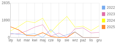 Wykres roczny blog rowerowy wilk.bikestats.pl